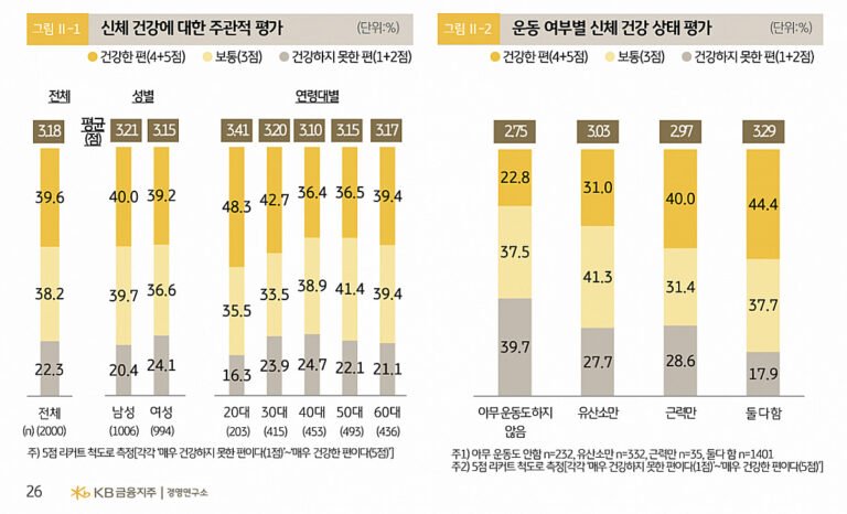 Physically and mentally exhausted 40s… Lowest satisfaction with physical health and interpersonal relationships