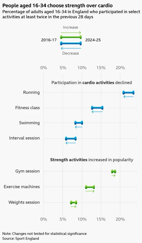 A dumbbell chart showing the percentage of adults aged 16-34 in England who participated in select activities at least twice in the previous 28 days.
Participation in cardio activities declined. Examples shown are
Running: 23.4% in 2016–17, 20.9% in 2024–25
Fitness classes: 15.3% in 2016–17, 12.7% in 2024–25
Swimming: 10.0% in 2016–17, 8.3% in 2024–25
Interval sessions: 8.3% in 2016–17, 5.9% in 2024–25
While strength activities increased in popularity. Examples shown are
Gym sessions: 17.9% in 2016–17, 18.6% in 2024–25
Exercise machines: 11.1% in 2016–17, 13.1% in 2024–25
Weights sessions: 7.2% in 2016–17, 8.5% in 2024–25
The data comes from Sport England and the changes have not been tested for statistical significance
