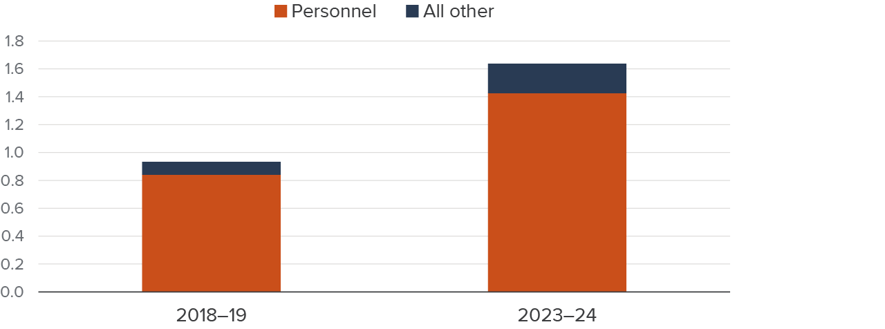 Figure 10 - Expenditures on health and mental health increased 75 percent between 2018–19 and 2023–24 school years