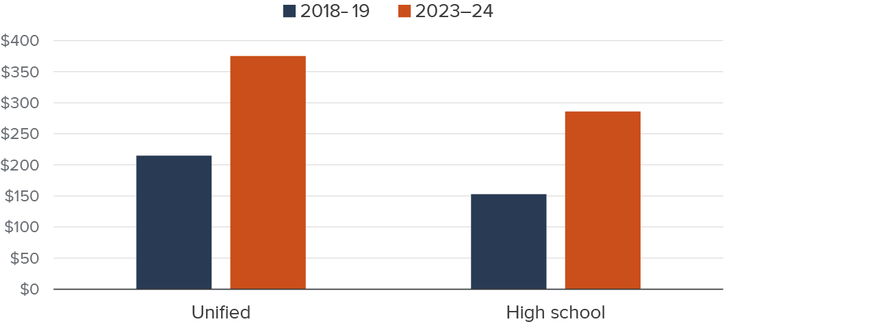 Figure 11 - Per student spending on health services increased considerably in the 2023–24 school year