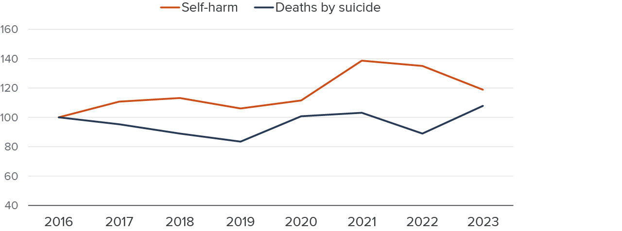 Figure 2 - Rates of teen self-harm and suicide have fluctuated but remain higher than pre-pandemic years
