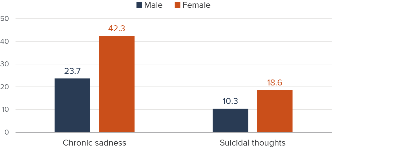 Figure 4 - Girls are far more likely to report poor mental health than boys