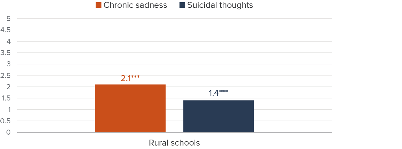 Figure 5 - Teens in rural schools have increased likelihood of poor mental health