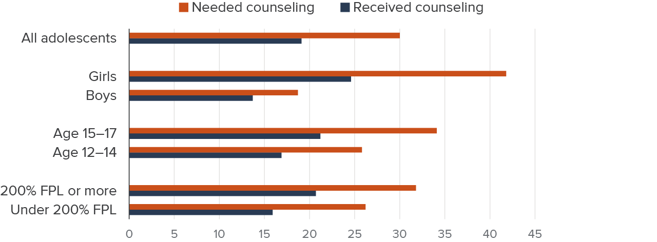 Figure 7 - Girls and older adolescents report larger gaps between needing and receiving counseling