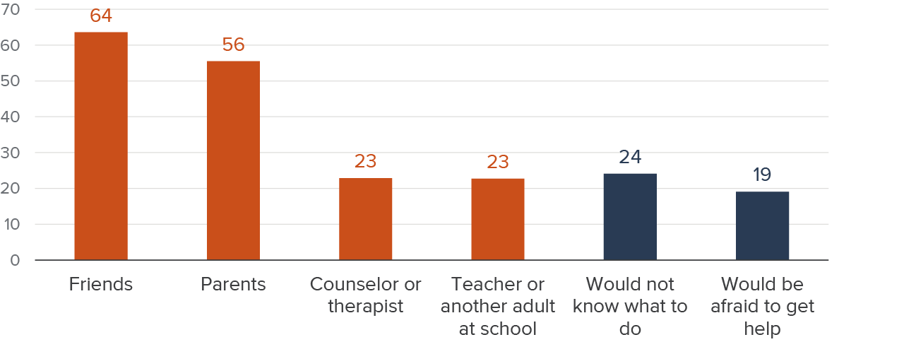 Figure 8 - Most teens identify friends and parents as people to speak to when they feel very sad