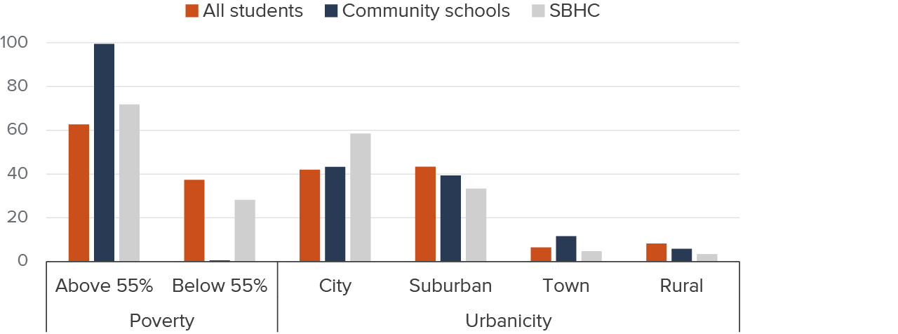 Figure 9 - Community schools and school-based health centers/wellness centers are concentrated in higher-poverty schools